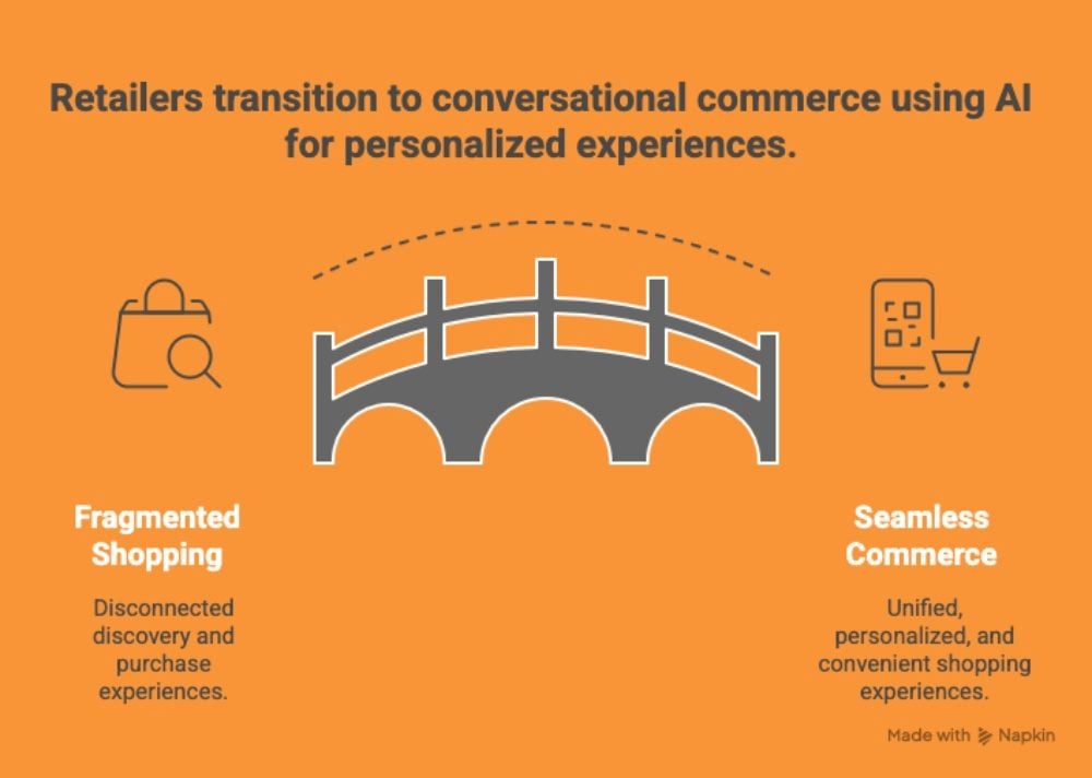 An orange infographic showing a bridge connecting “Fragmented Shopping” on the left—representing disconnected discovery and purchase experiences—to “Seamless Commerce” on the right, illustrating unified, personalized and convenient shopping through AI-powered conversational commerce.