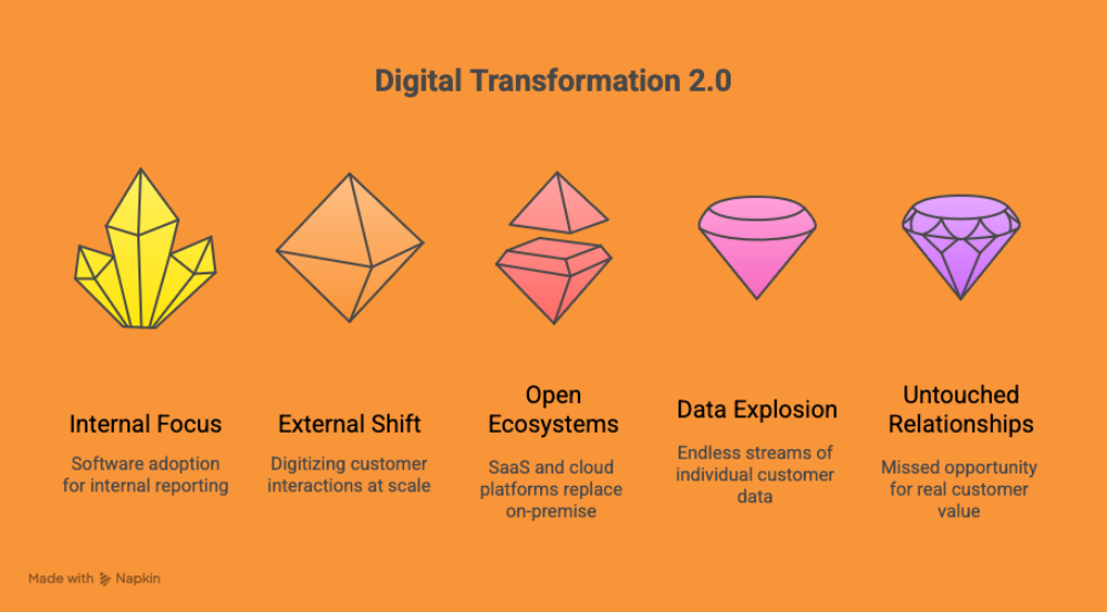 Illustration of Digital Transformation 2.0 showing five icons labeled Internal Focus, External Shift, Open Ecosystems, Data Explosion, and Untouched Relationships, highlighting SaaS/cloud adoption and missed opportunities in customer value.