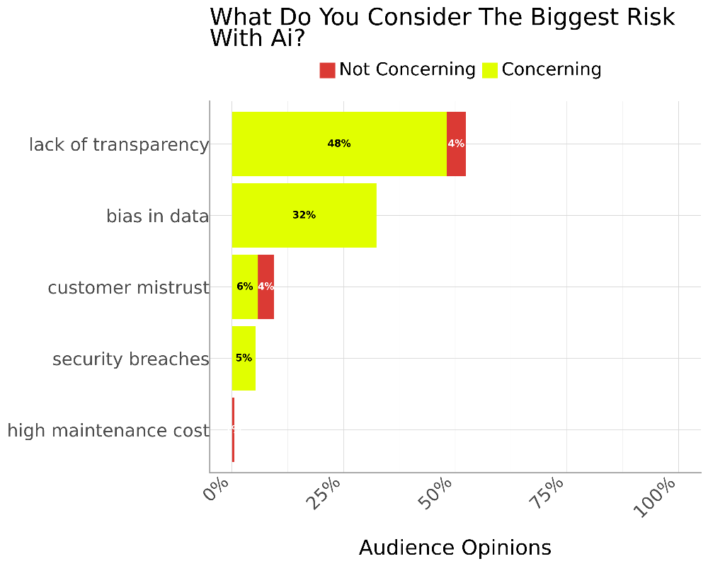 Horizontal bar chart showing perceived risks of AI. Lack of transparency is the top concern (48%), followed by bias in data (32%). Customer mistrust (6%), security breaches (5%), and high maintenance costs (1%) are cited far less frequently.
