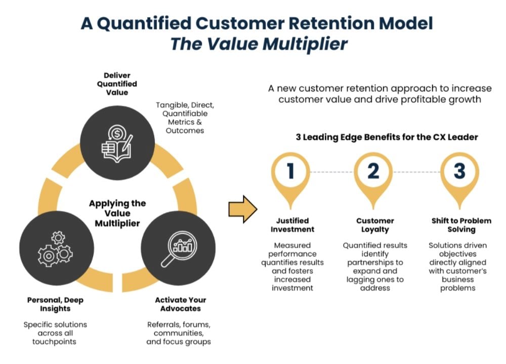 Infographic of a quantified customer retention model called “The Value Multiplier,” showing how applying quantified value, deep insights, and advocacy drives customer loyalty, justified investment, and problem solving.