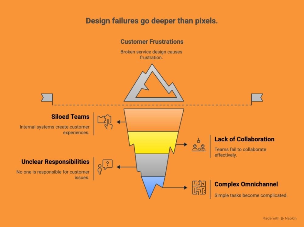 Infographic showing that design failures go deeper than pixels. It depicts how customer frustrations stem from broken service design, with layers showing siloed teams, unclear responsibilities, lack of collaboration, and complex omnichannel challenges.