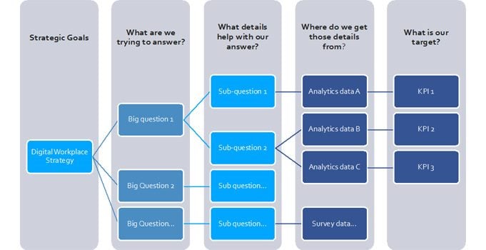 Meaningful analytics need to be tied to Big Questions that link to your strategy