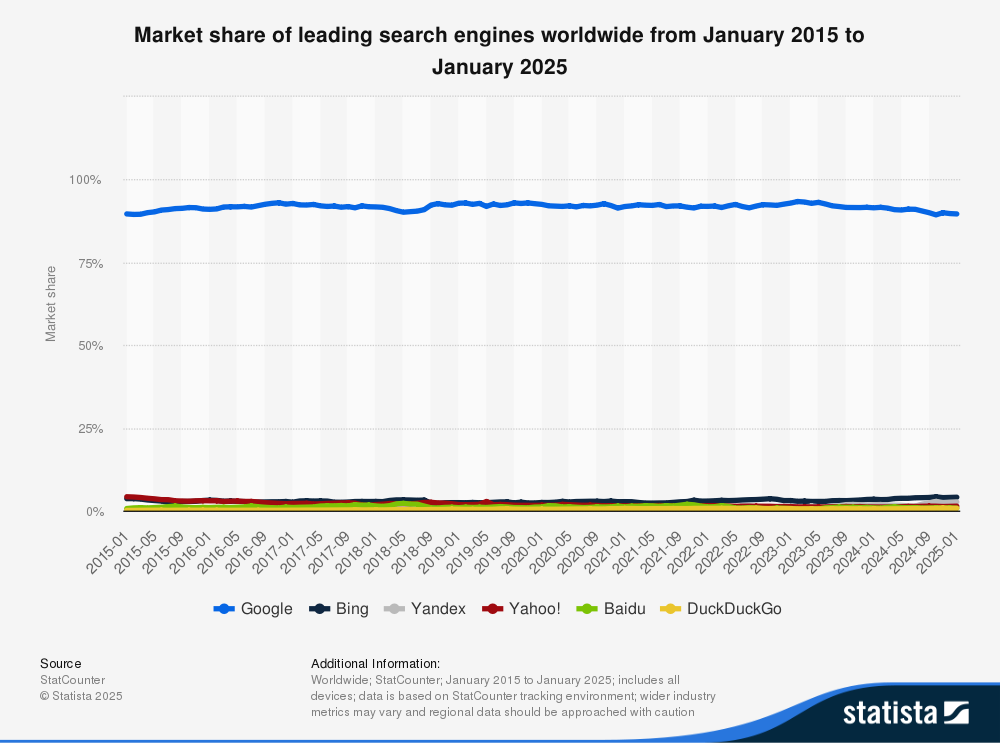 Chart showing search engine market share