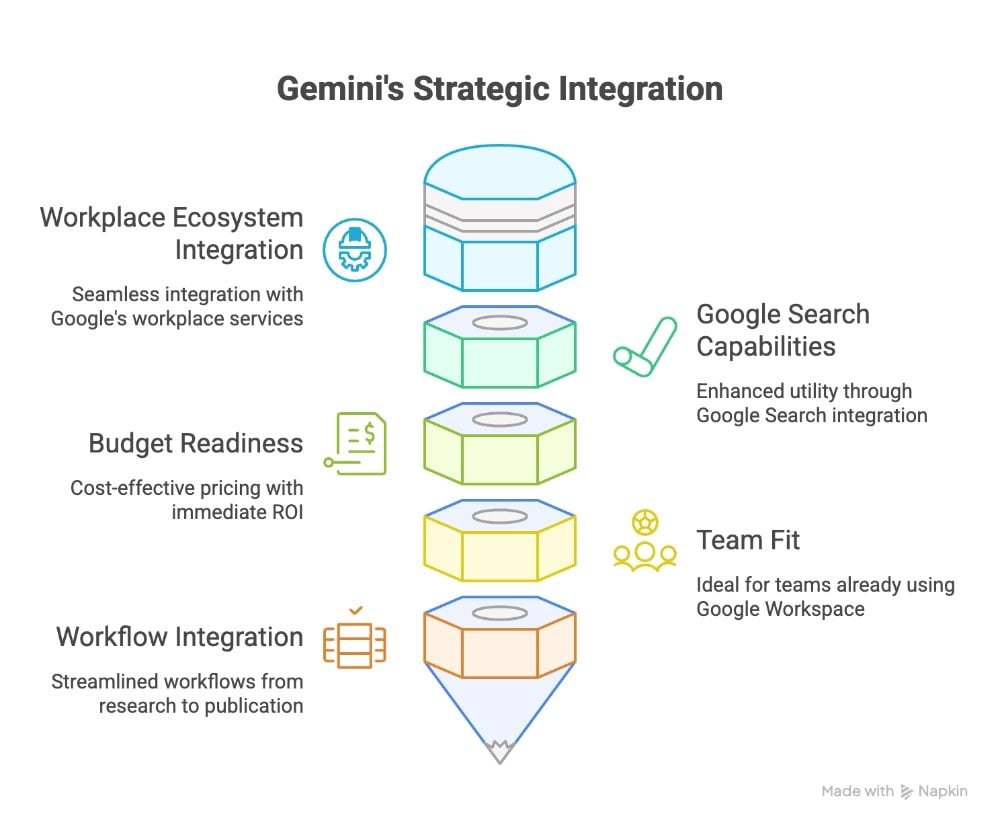 Vertical infographic showing Gemini’s integration stack, highlighting workplace ecosystem fit, budget readiness, Google Search capabilities, workflow integration and team compatibility.