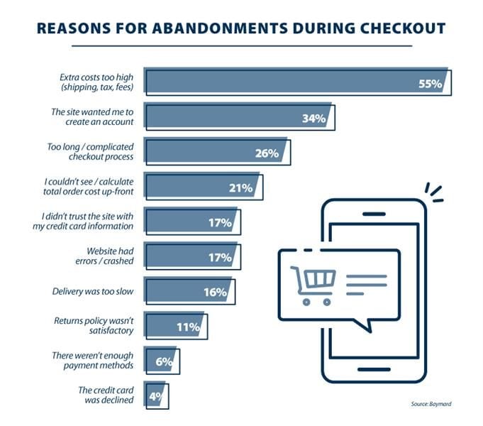Reasons for shopping cart abandonment