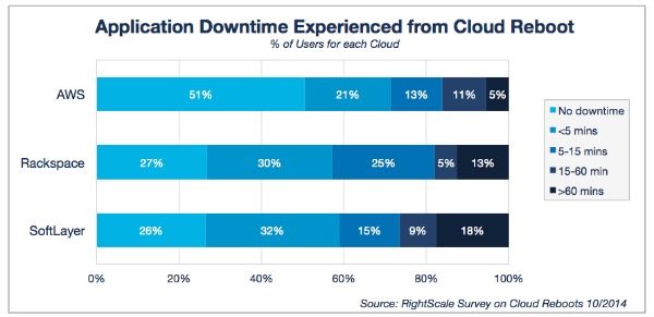 information management, Was Amazon Web Services the Winner in Xen Cloud Reboot?
