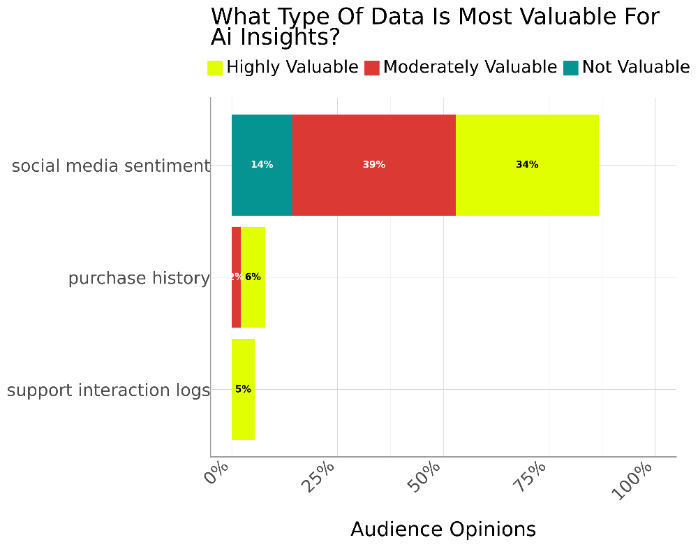 Horizontal stacked bar chart showing perceptions of data value for AI insights. Social media sentiment is viewed as most valuable, with 34% rating it highly valuable, 39% moderately valuable, and 14% not valuable. Purchase history and support interaction logs trail far behind, each cited by fewer than 10% as highly valuable.