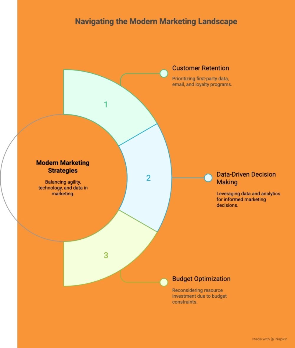 Circular infographic highlighting modern marketing strategies with three priorities: customer retention, data-driven decision making, and budget optimization.