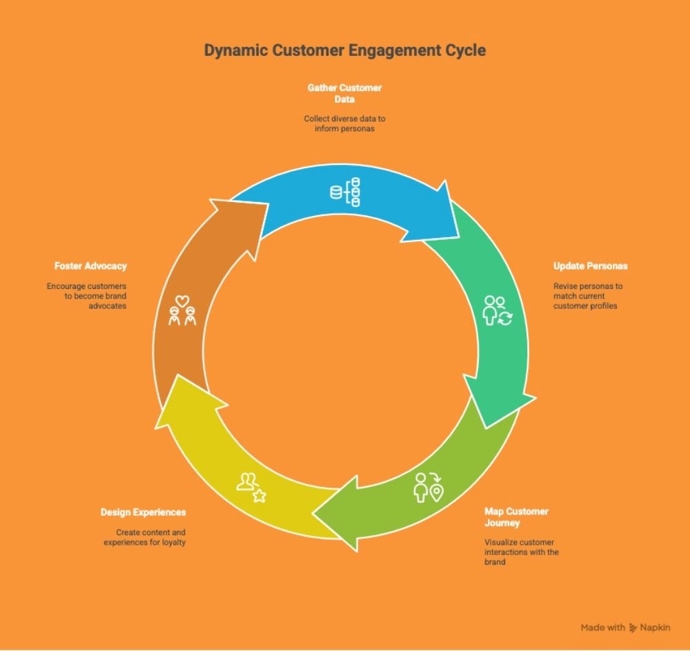 Dynamic Customer Engagement Cycle diagram showing five stages in a circular flow: Gather Customer Data (collect diverse data to inform personas), Update Personas (revise personas to match current customer profiles), Map Customer Journey (visualize customer interactions with the brand), Design Experiences (create content and experiences for loyalty), and Foster Advocacy (encourage customers to become brand advocates).