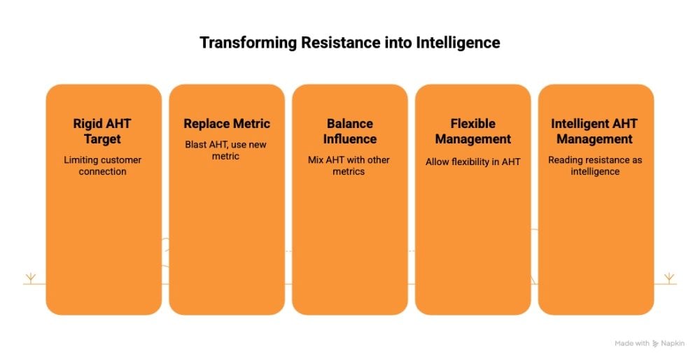 Chart showing five approaches to transforming resistance into intelligence in contact centers: rigid AHT target, replace metric, balance influence, flexible management, and intelligent AHT management.