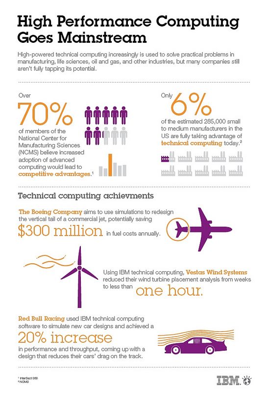 High Performance Computing Goes Mainstream