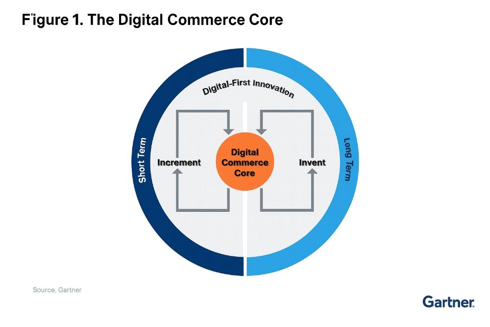 A circular diagram titled "Figure 1. The Digital Commerce Core" illustrating Gartner’s digital growth model. It shows a central orange circle labeled “Digital Commerce Core” surrounded by arrows pointing to “Increment” (short-term) and “Invent” (long-term) strategies within a blue ring labeled “Digital-First Innovation.”