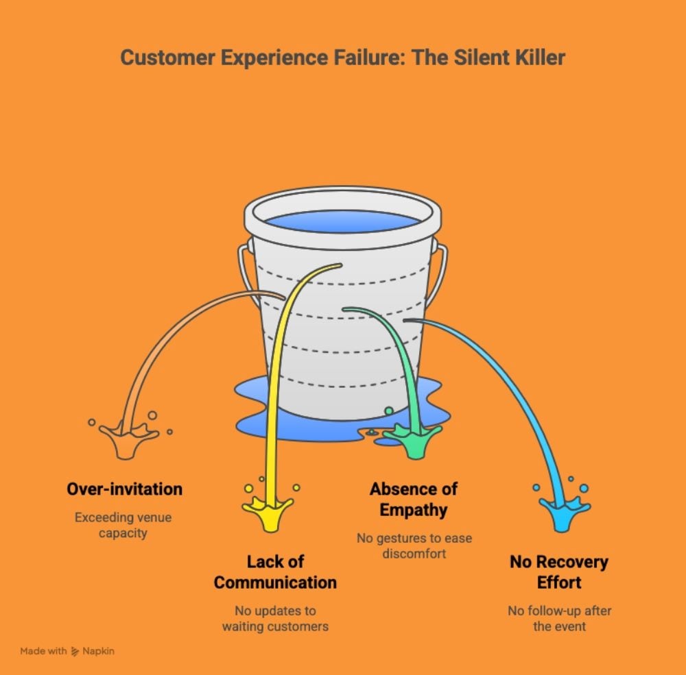 Illustration of a leaking bucket labeled “Customer Experience Failure: The Silent Killer.” Each leak represents a breakdown: over-invitation (exceeding venue capacity), lack of communication (no updates to waiting customers), absence of empathy (no gestures to ease discomfort), and no recovery effort (no follow-up after the event).