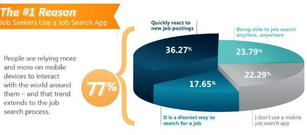 Job search and mobile devices