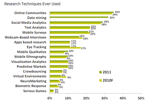 Current technologies being used by market researchers