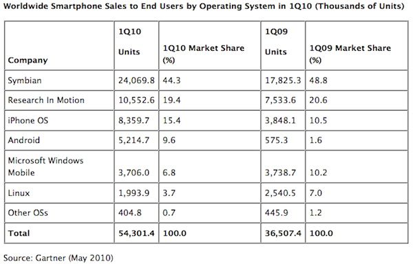 Gartner_Smartphonesales.jpg