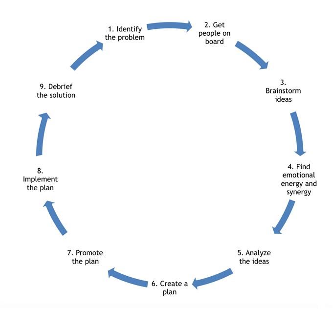 Figure 2: Problem solving with the Enneagram