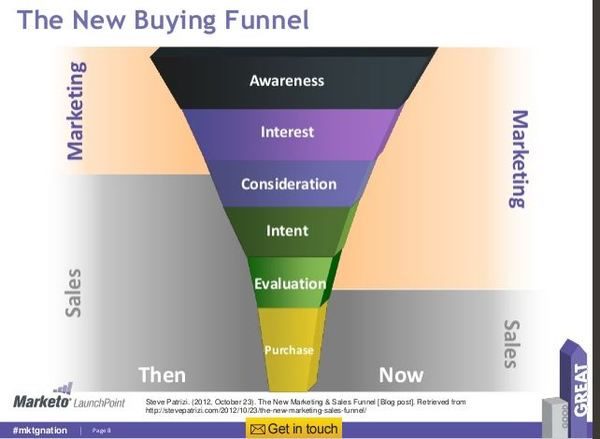 Thumbnail image for marketo-new-funnel.JPG