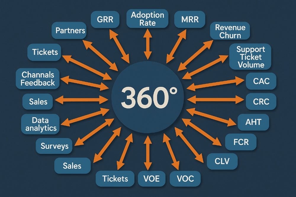 Graphic showing a 360 in the middle connected to ways to collect customer experience metrics.