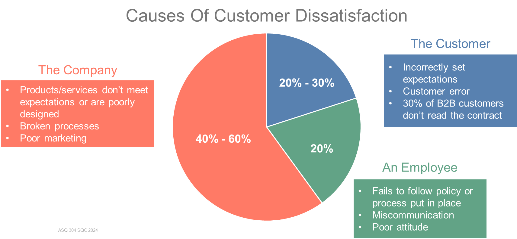 causes of customer issues and questions