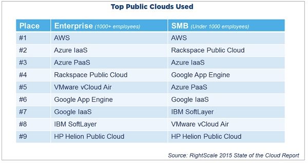 2015 2 20 list of top public cloud providers.jpg
