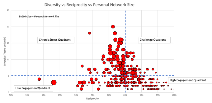 reciprocity and diversity