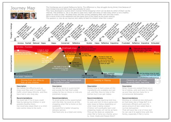 Journey map