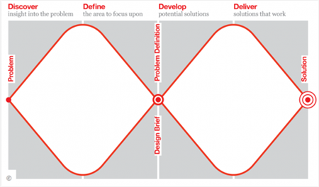 UK Design Council - Design Thinking Model