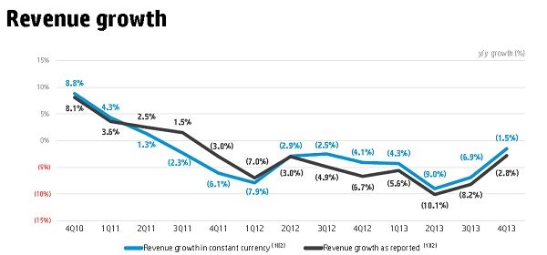 HP Q4 2013 Revenue Growth.jpg
