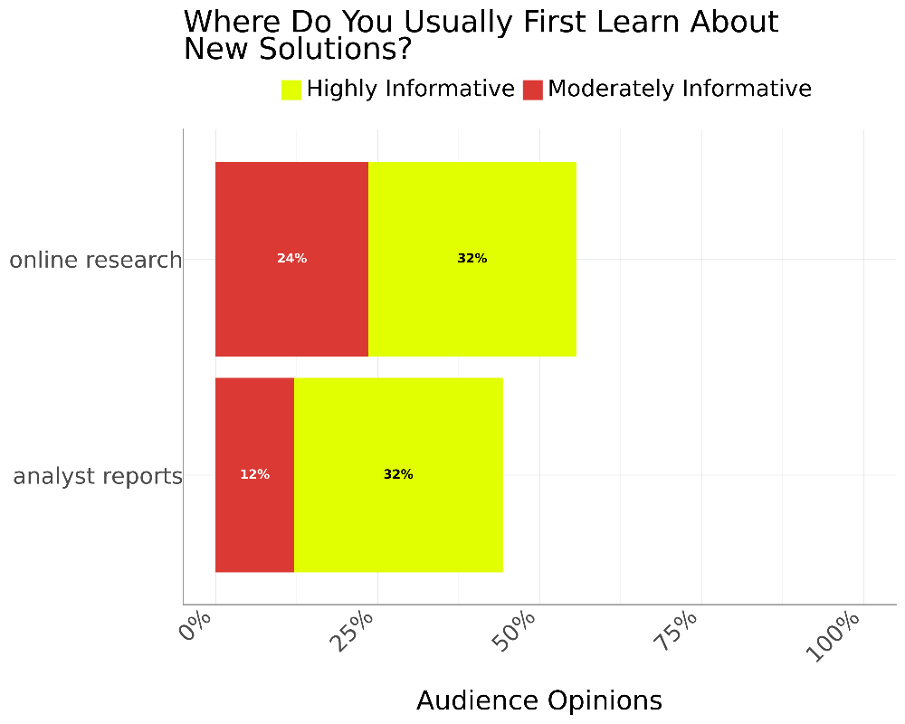 Horizontal stacked bar chart showing how people first learn about new solutions. Online research: 24% moderately informative, 32% highly informative. Analyst reports: 12% moderately informative, 32% highly informative.