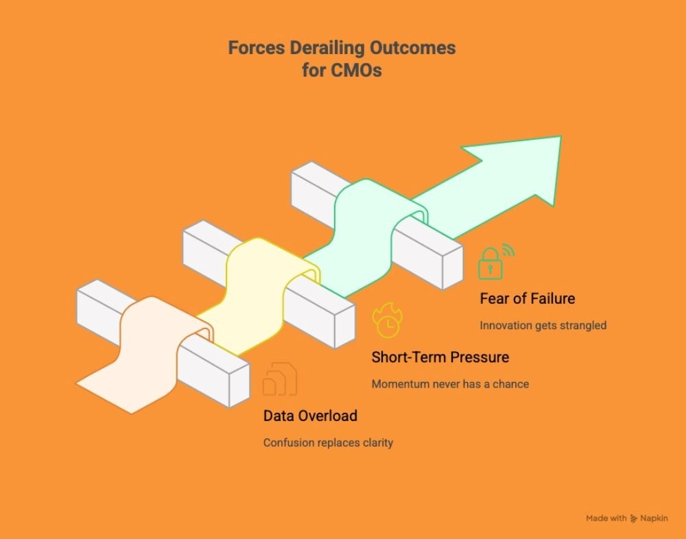 An orange infographic titled “Forces Derailing Outcomes for CMOs” showing three obstacles disrupting an upward arrow labeled with “Data Overload,” “Short-Term Pressure,” and “Fear of Failure.” Each barrier has a short description: confusion replaces clarity, momentum never has a chance, and innovation gets strangled.