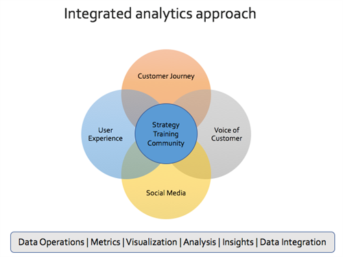 an integrated analytics approach