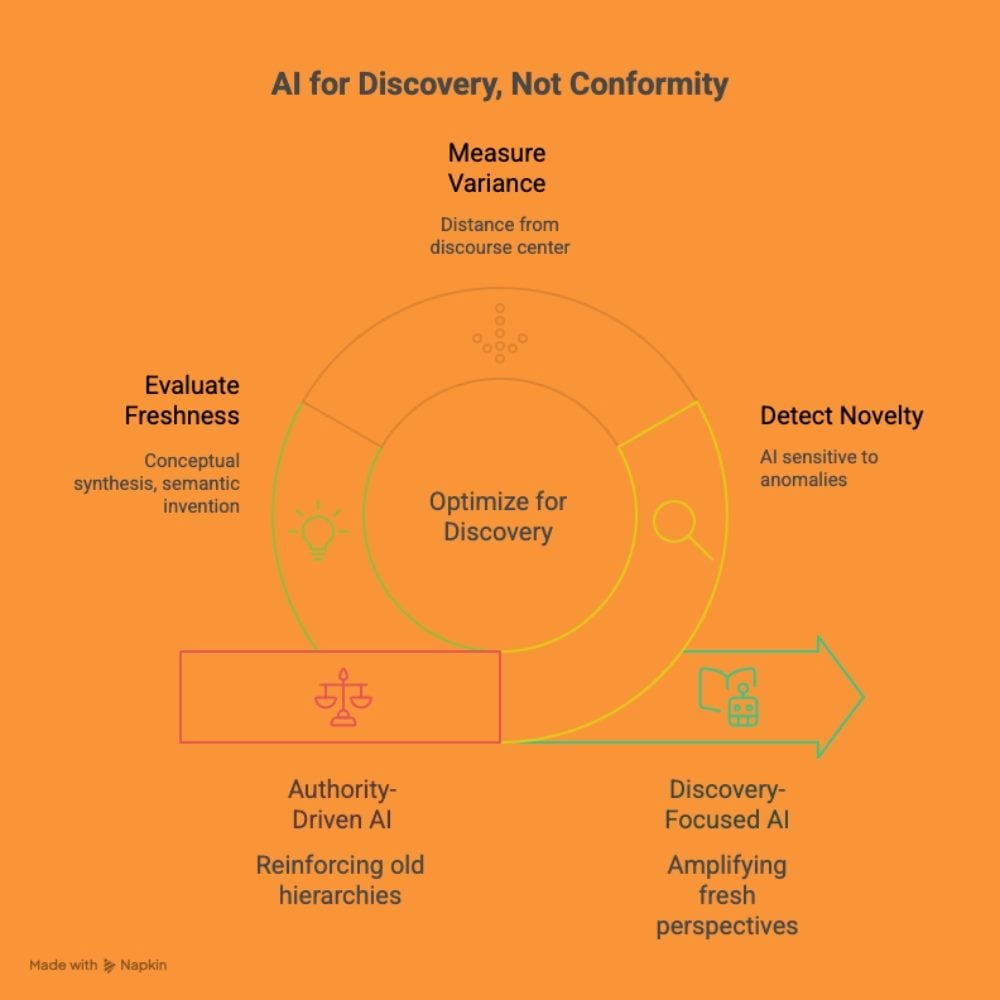 A circular infographic titled “AI for Discovery, Not Conformity,” illustrating how AI can prioritize novelty over authority. The graphic shows three discovery functions — measuring variance, detecting novelty, and evaluating freshness — surrounding a central goal of “Optimize for Discovery.” A lower section contrasts authority-driven AI, which reinforces old hierarchies, with discovery-focused AI, which amplifies new perspectives.