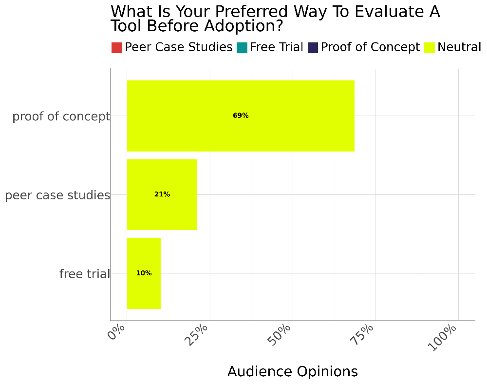 Horizontal bar chart showing preferred ways to evaluate a tool before adoption. Proof of concept is chosen by 69% of respondents, peer case studies by 21%, and free trial by 10%.