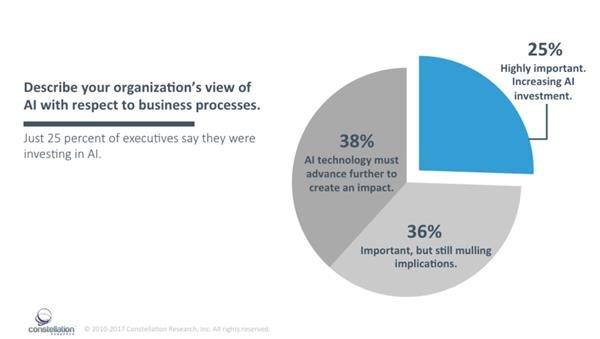 Screenshot of the findings on artificial intelligence in Constellation Research's Digital Transformation report.