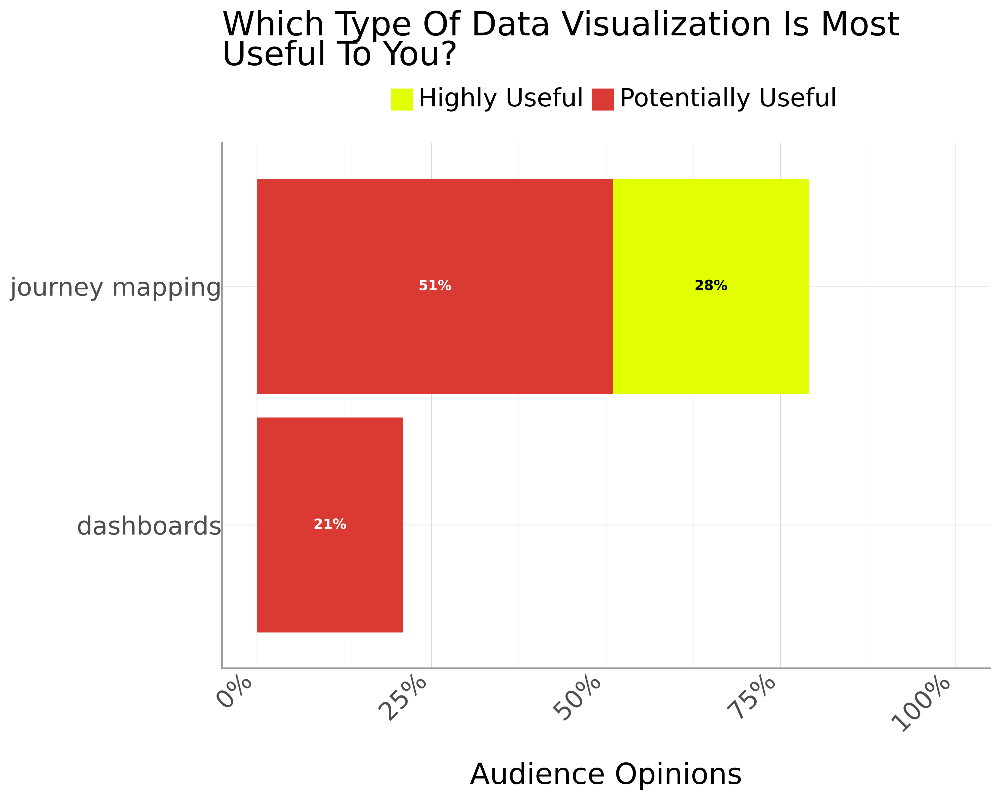 Horizontal stacked bar chart showing which types of data visualization are most useful. Journey mapping leads with 51% potentially useful and 28% highly useful. Dashboards follow with 21% potentially useful and no responses for highly useful.