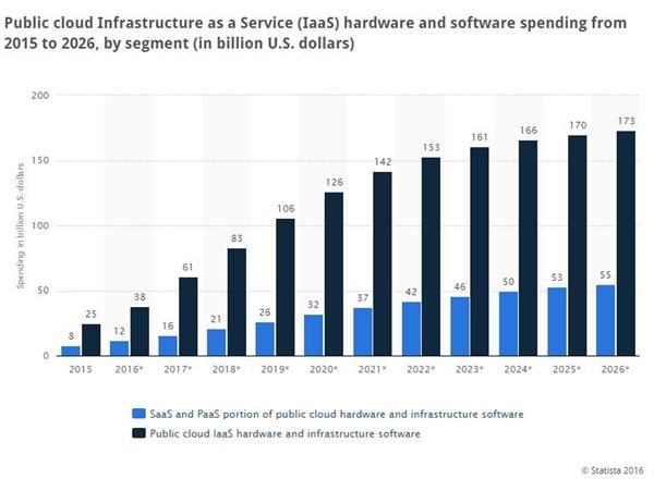 Statistica: Public cloud Infrastructure as a Service (IaaS) hardware and software spending from 2015 to 2026, by segment (in billion U.S. dollars).