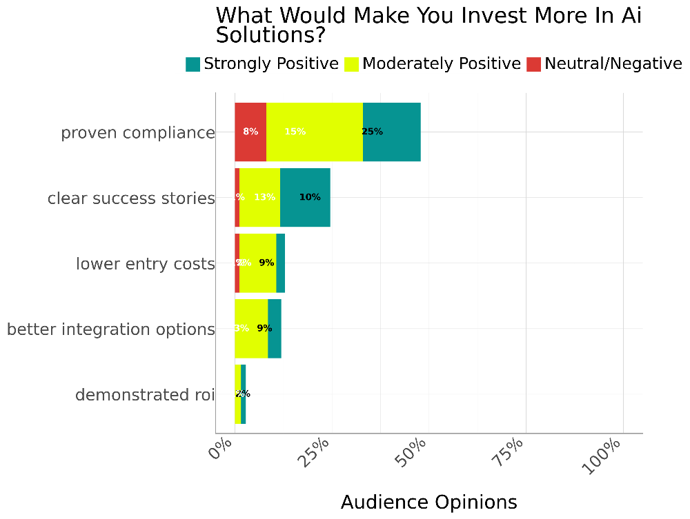 Horizontal stacked bar chart showing factors that would drive more investment in AI solutions. Proven compliance leads with 25% strongly positive and 15% moderately positive responses. Clear success stories (10%), lower entry costs (9%), better integration options (9%), and demonstrated ROI (2%) follow at lower levels.