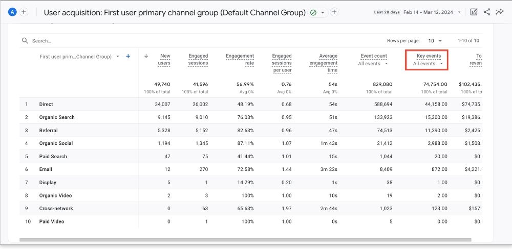 A screenshot of GA4 Key Events