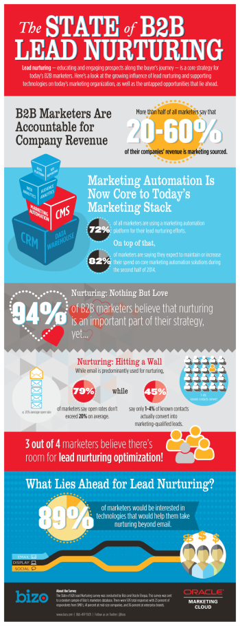 customer experience, How Much Do B2B Marketers Matter Toward Bottom Line?