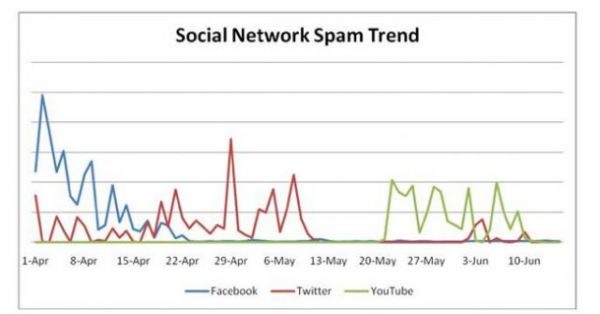 Social Network Spam Trends by Symantec
