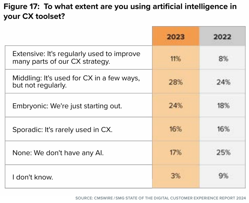 Statistic showing number of companies that use AI for CX in some capacity