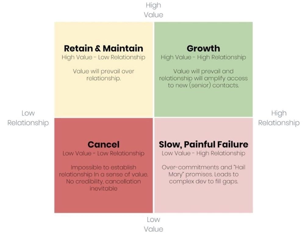 Chart on Value and Relationships for Customers and by Damien Howley, author of “Control Your Customer” in piece about demonstrating value for customers.