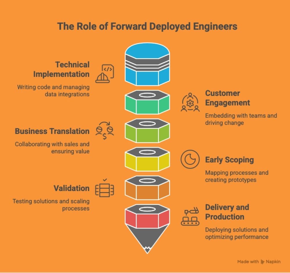 Infographic titled “The Role of Forward Deployed Engineers” showing a stacked pencil diagram with six segments. Each segment represents a role: Technical Implementation (writing code, managing integrations), Business Translation (collaborating with sales), Validation (testing and scaling), Customer Engagement (embedding with teams), Early Scoping (mapping processes, prototypes), and Delivery and Production (deploying and optimizing solutions).