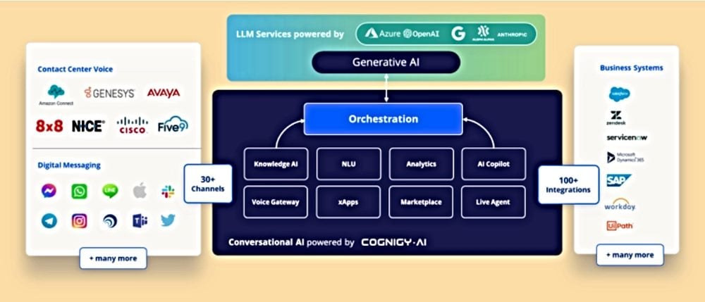 Diagram of Cognigy.AI’s conversational AI orchestration platform. In the center, an orchestration layer powered by generative AI connects to modules such as Knowledge AI, NLU, Analytics, AI Copilot, Voice Gateway, xApps, Marketplace, and Live Agent. On the left, integrations include contact center voice platforms (Amazon Connect, Genesys, Avaya, 8x8, NICE, Cisco, Five9) and digital messaging apps (WhatsApp, Messenger, LINE, Apple, Instagram, Teams, Twitter, etc.). On the right, business systems integrations include Salesforce, Zendesk, ServiceNow, Microsoft Dynamics 365, SAP, Workday, UiPath, and more.