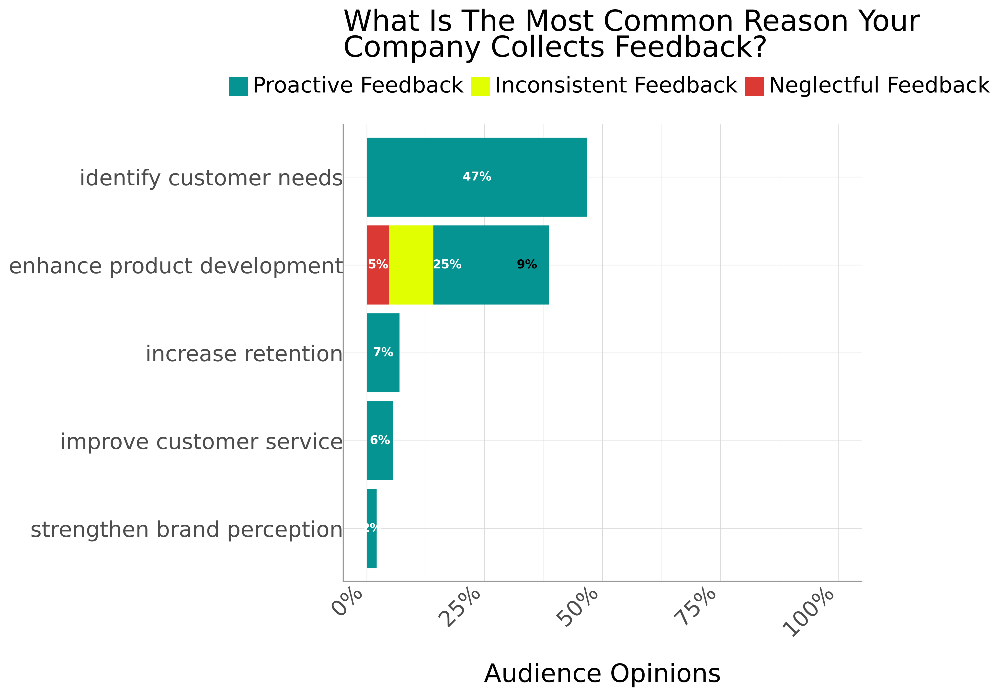Horizontal stacked bar chart showing reasons companies collect feedback. Identifying customer needs leads with 47% proactive feedback. Enhancing product development follows with 25% proactive, 9% inconsistent, and 5% neglectful feedback. Increasing retention (7%), improving customer service (6%), and strengthening brand perception (2%) rank much lower.