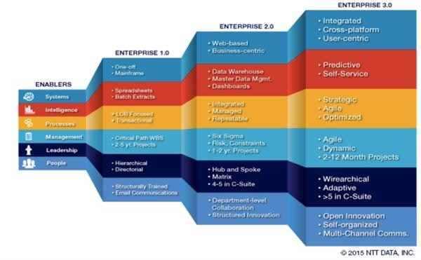 Steps to Enterprise 3.0