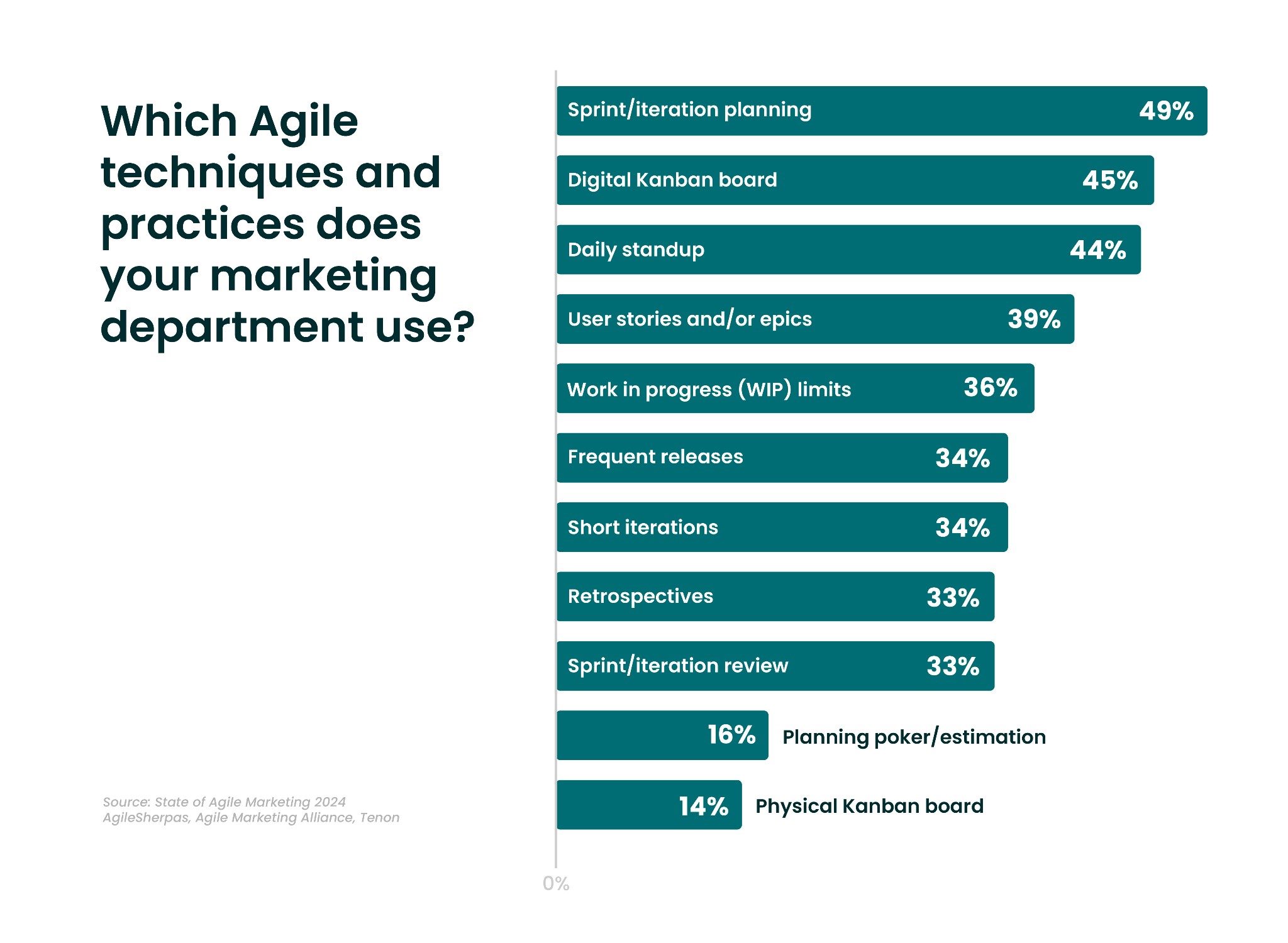 agile practices