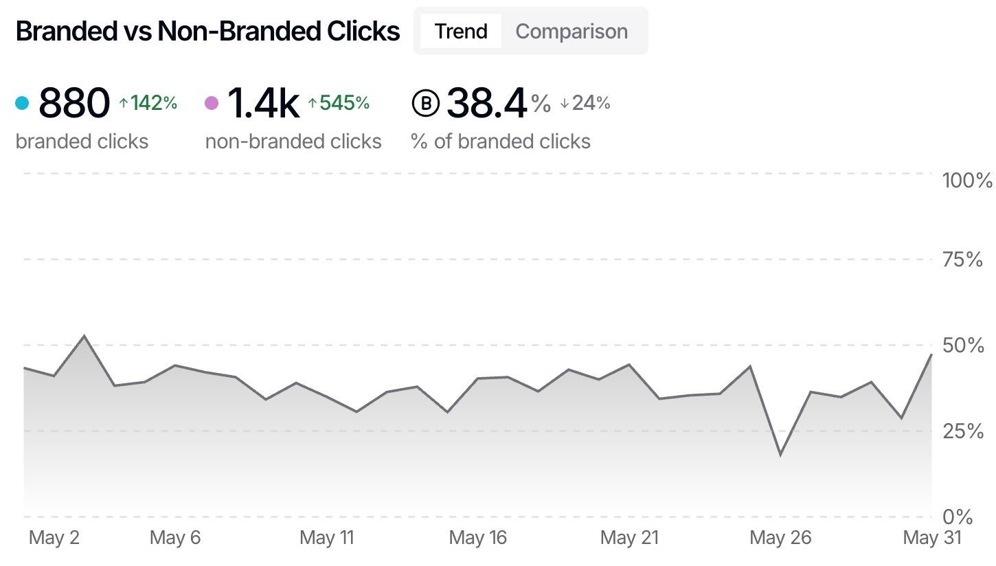 branded vs non-branded clicks