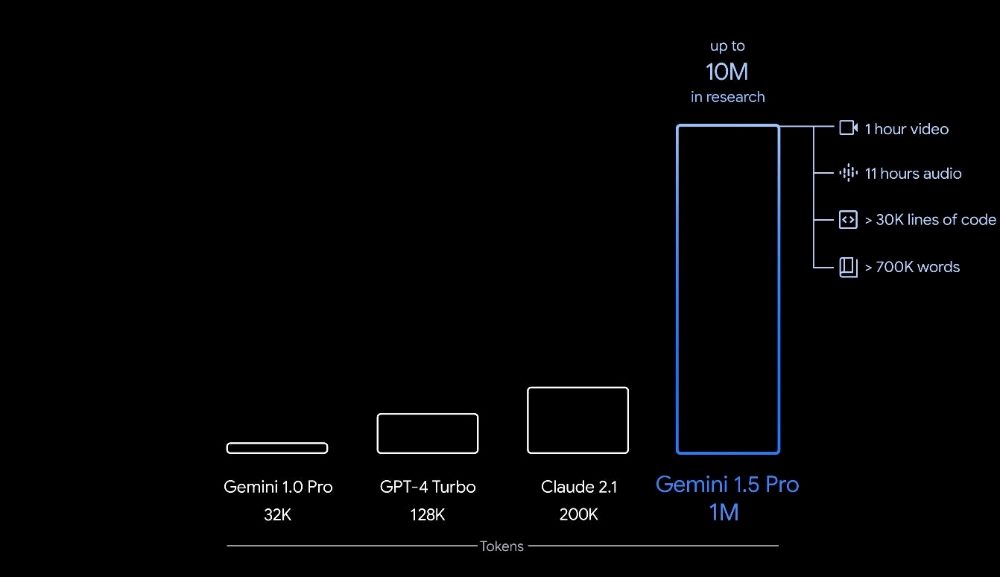 A Google chart showing research investment for Gemini 1.0, GPT4-Turbo, Claude 2.1 and Gemini 1.5 with Gemini far ahead in piece about Demis Hassabis and Google AI.